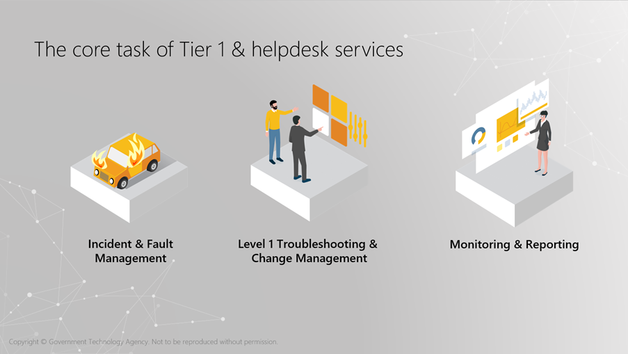 Fig 2: Services offered under SNOC’s Tier 1 and helpdesk